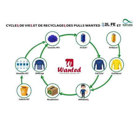 Wanted : Le pull recyclé et recyclable