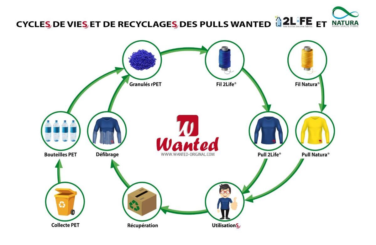 Wanted : Le pull recyclé et recyclable